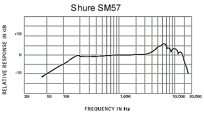 SM57 response curve